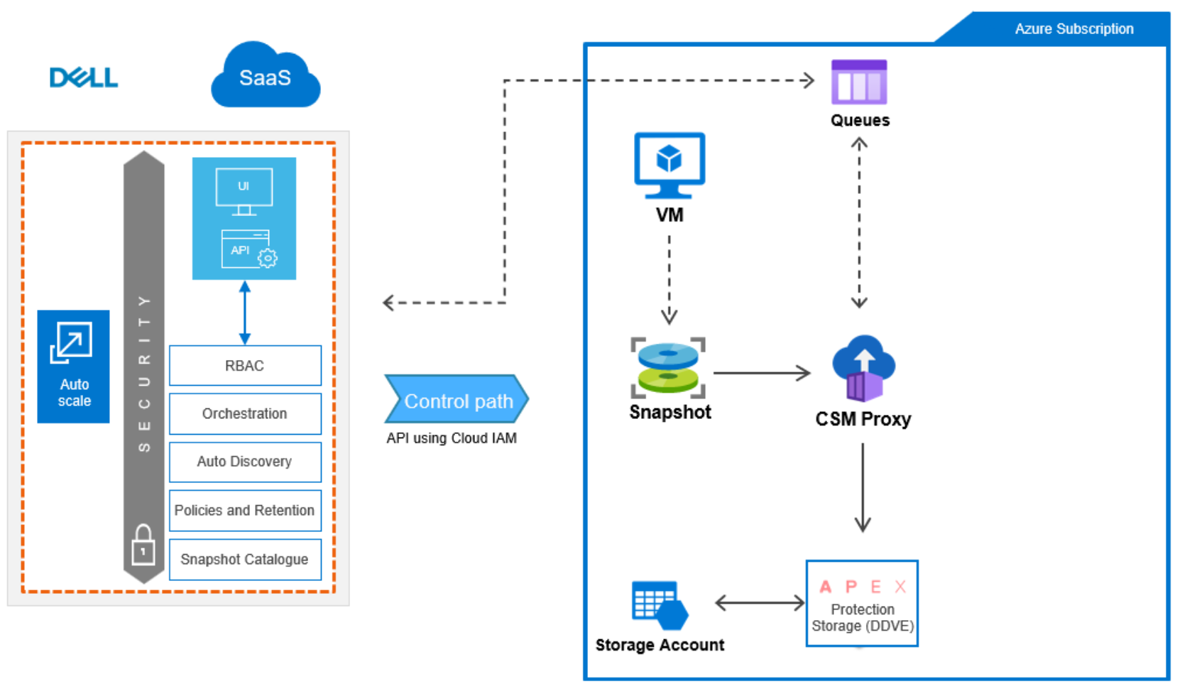 This image explains the APEX Protection Storage Integration Azure protection architecture