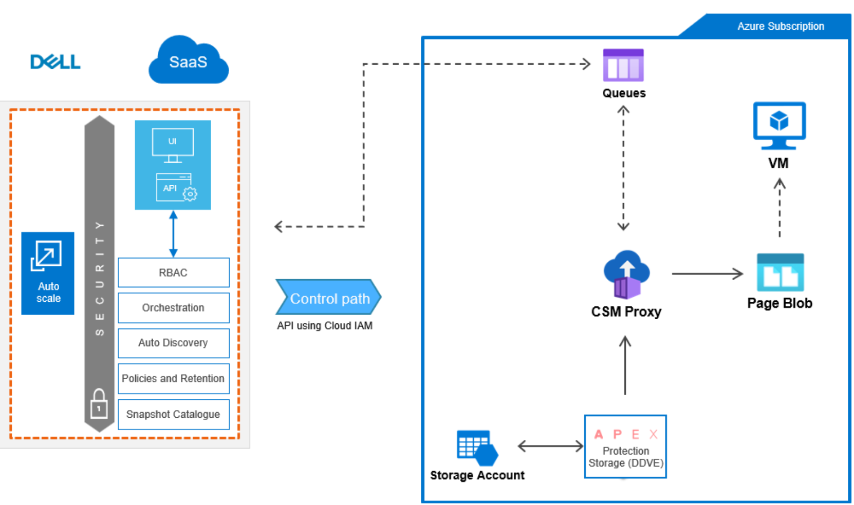 This image explains the APEX Protection Storage Integration Azure restore architecture