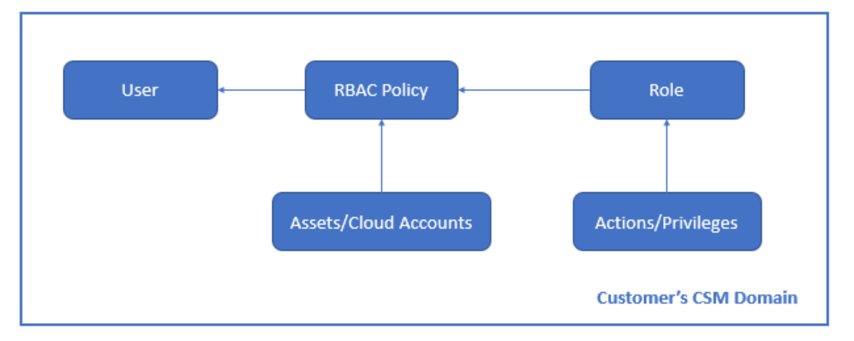 This image explains the RBAC feature with CSM