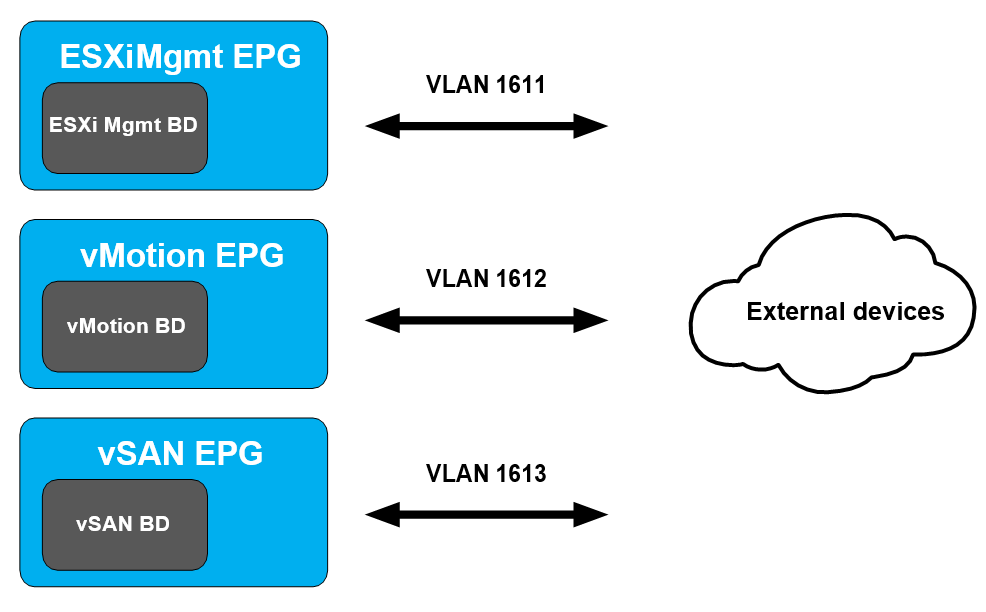 Bridge domains associated with EPGs mapped to external VLANs example