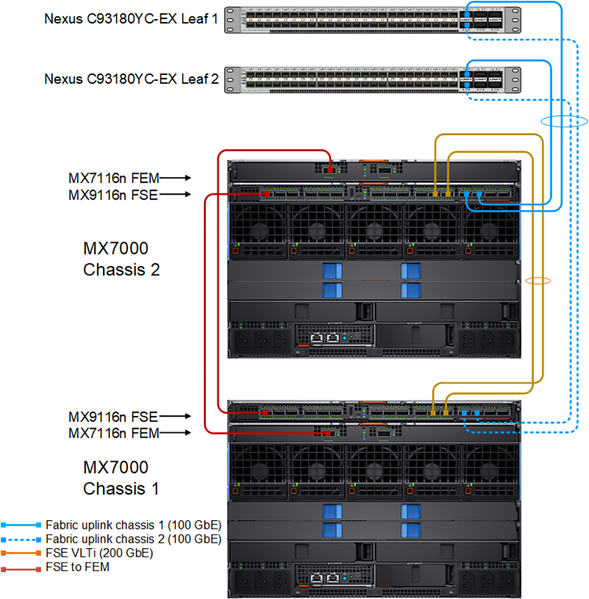 PowerEdge MX connected to Cisco ACI leaf switches