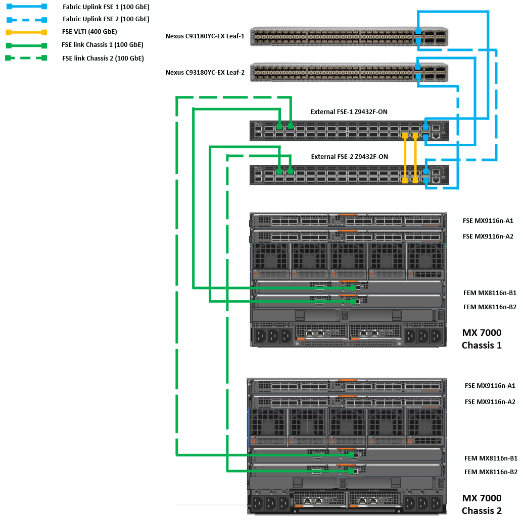 PowerEdge MX8116n FEM and Z9432F-ON FSE physical connection to Cisco ACI leaf switches
