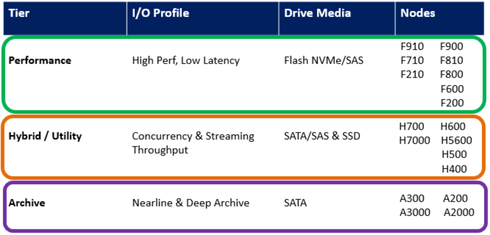 Graphic depicting PowerScale hardware node platforms and their associated tiers, attributes, and characteristics.