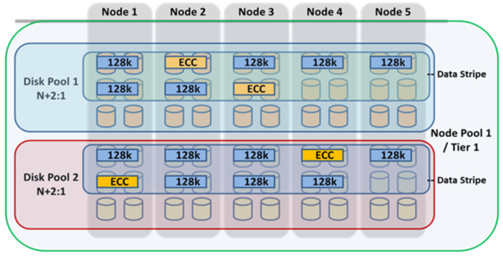 Graphic illustrating how automatic provisioning subdivides node pools into constituent disk pools.