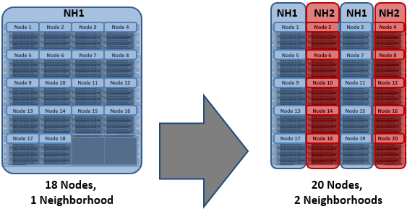 Graphic showing a twenty node cluster splitting into 2 ten node neighborhoods.