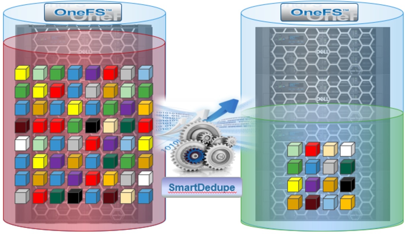 Illustration of a post-process SmartDedupe job deduplicating a file. 