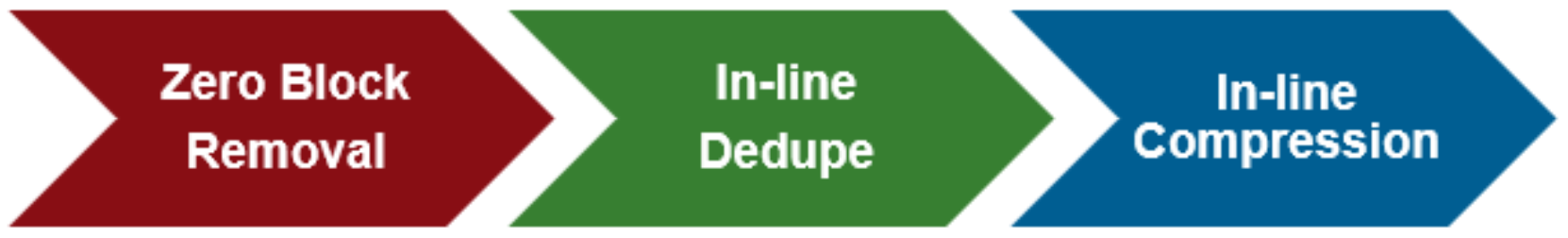 Graphic showing the three phases of inline data reduction: Zero block removal first, followed by inline deduplication, and finally inline compression. 