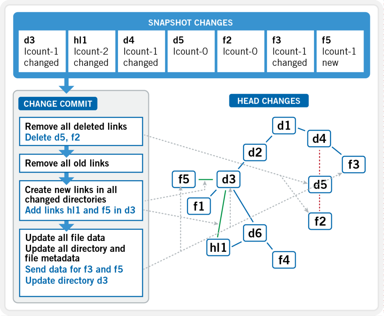 Graphic depicting SyncIQ's linear restore change commit mechanism