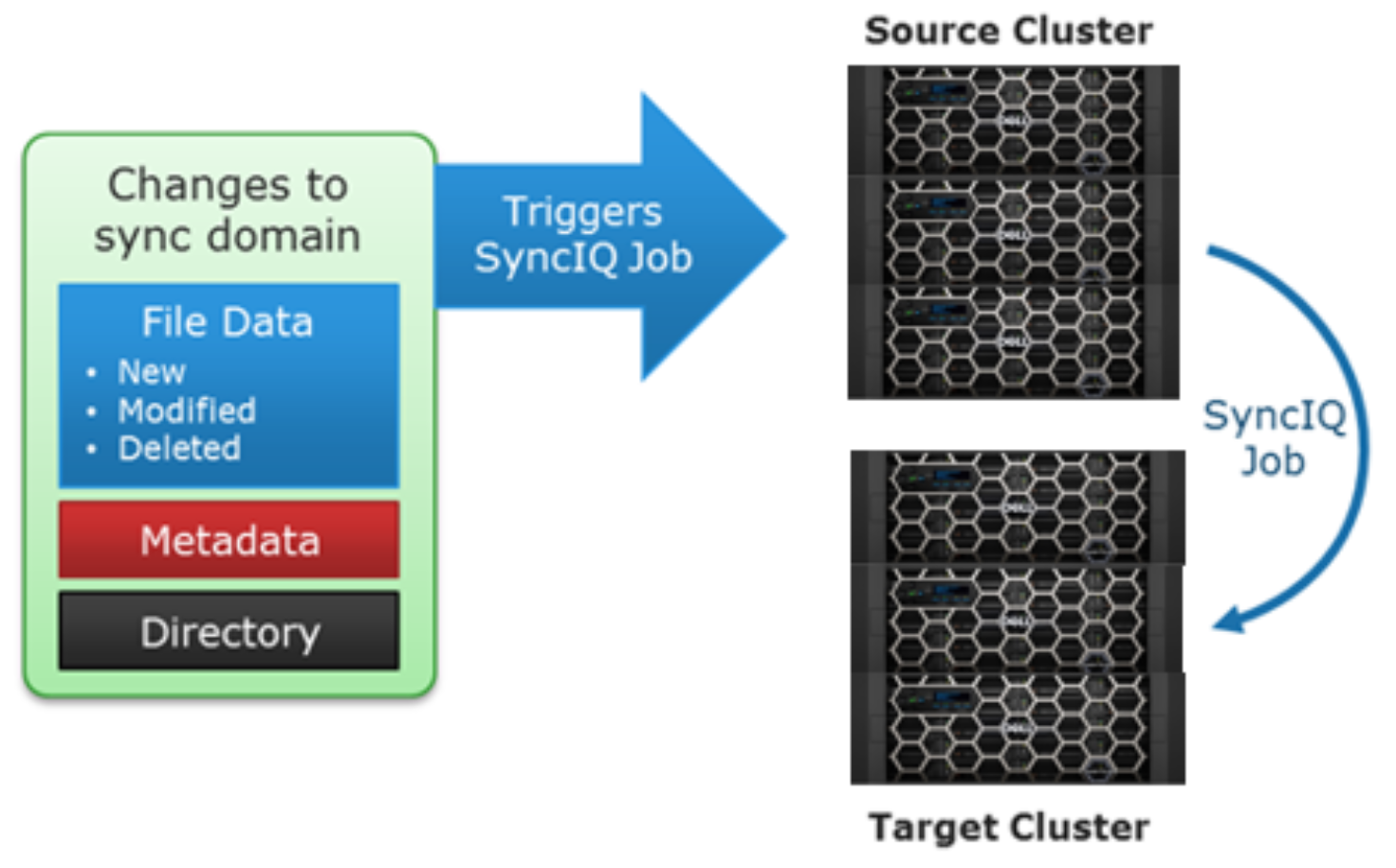 Graphic showing SyncIQ's replicate on change mode.