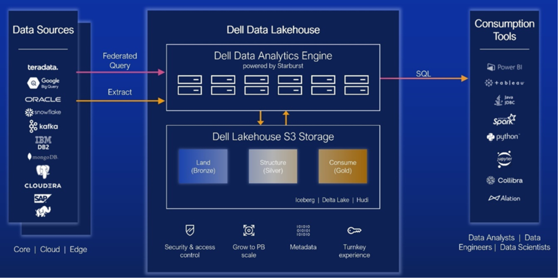 This diagram shows the high level architecture of Dell Data Lakehouse.