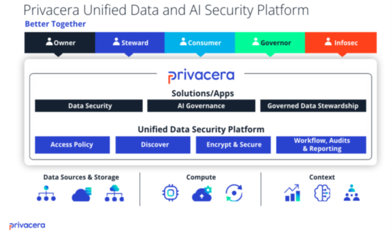 This figure provides an architecture diagram of Privacera platform and its components.