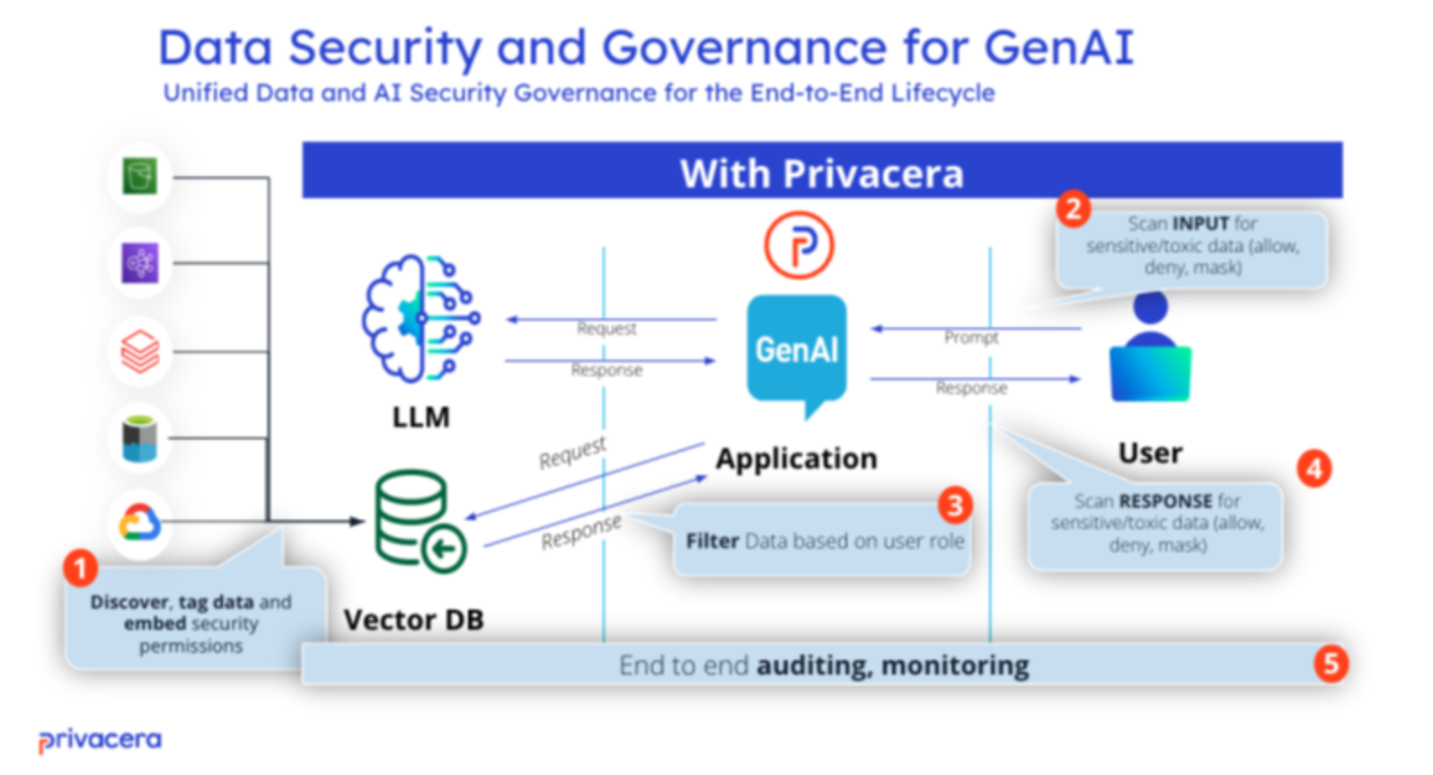 This diagram explains Privacera AI governance.