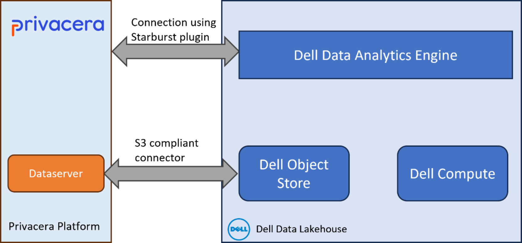 Diagram to highlight the components of dell data lakehouse and privacera used in this solution.