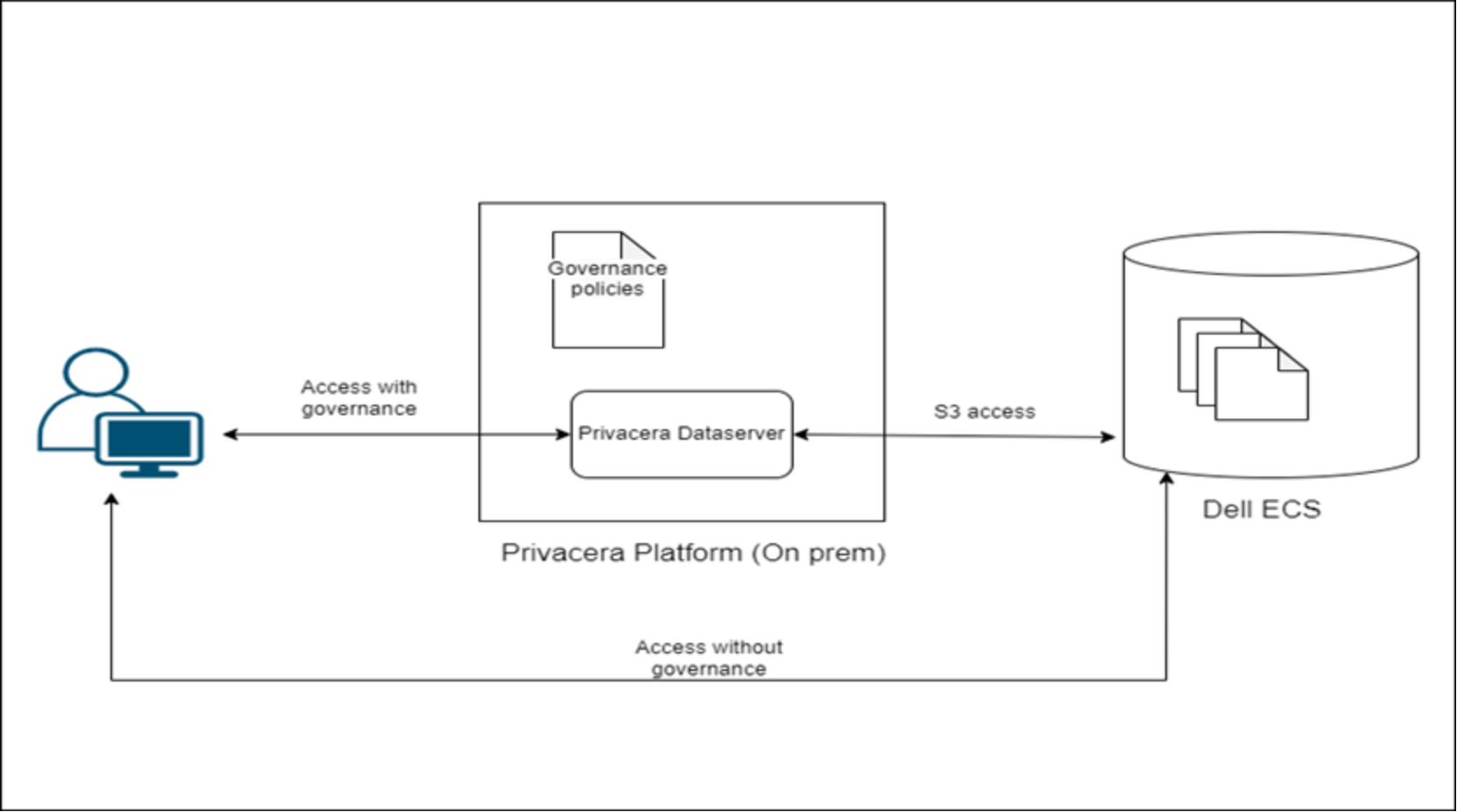 Solution diagram to demonstrate the interactions between components.