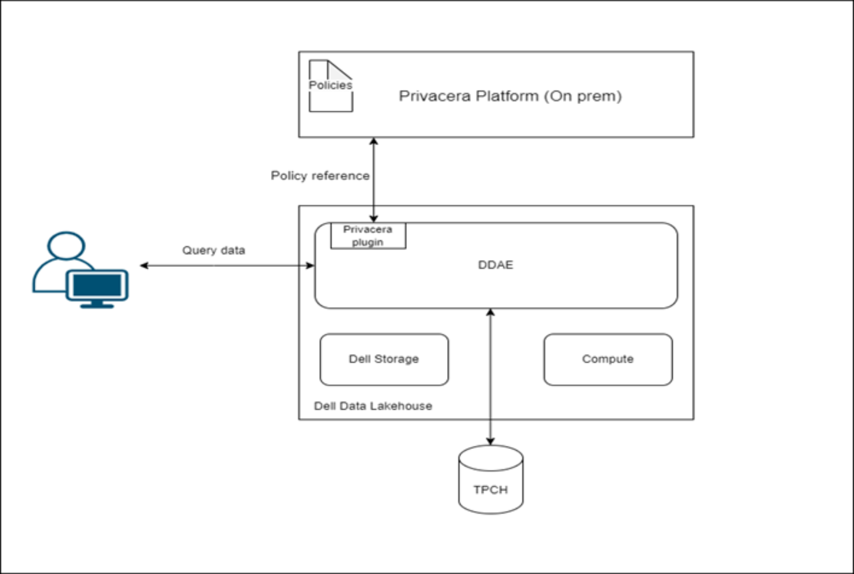 Solution diagram to demonstrate the interactions between components.