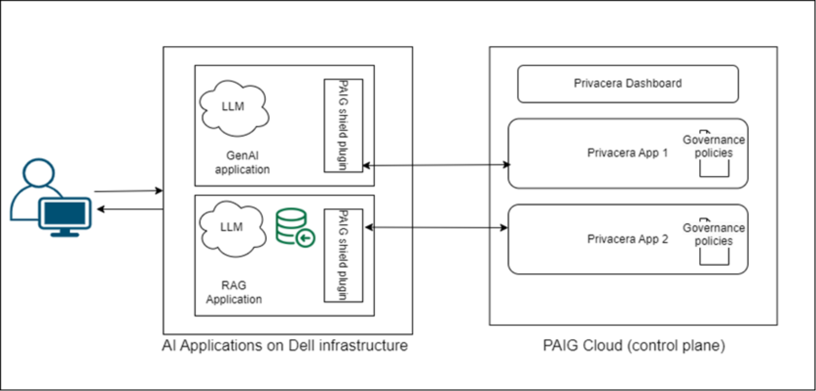 Diagram to demonstrate the interactions between privacera components and AI application on Dell Infrasctructure.