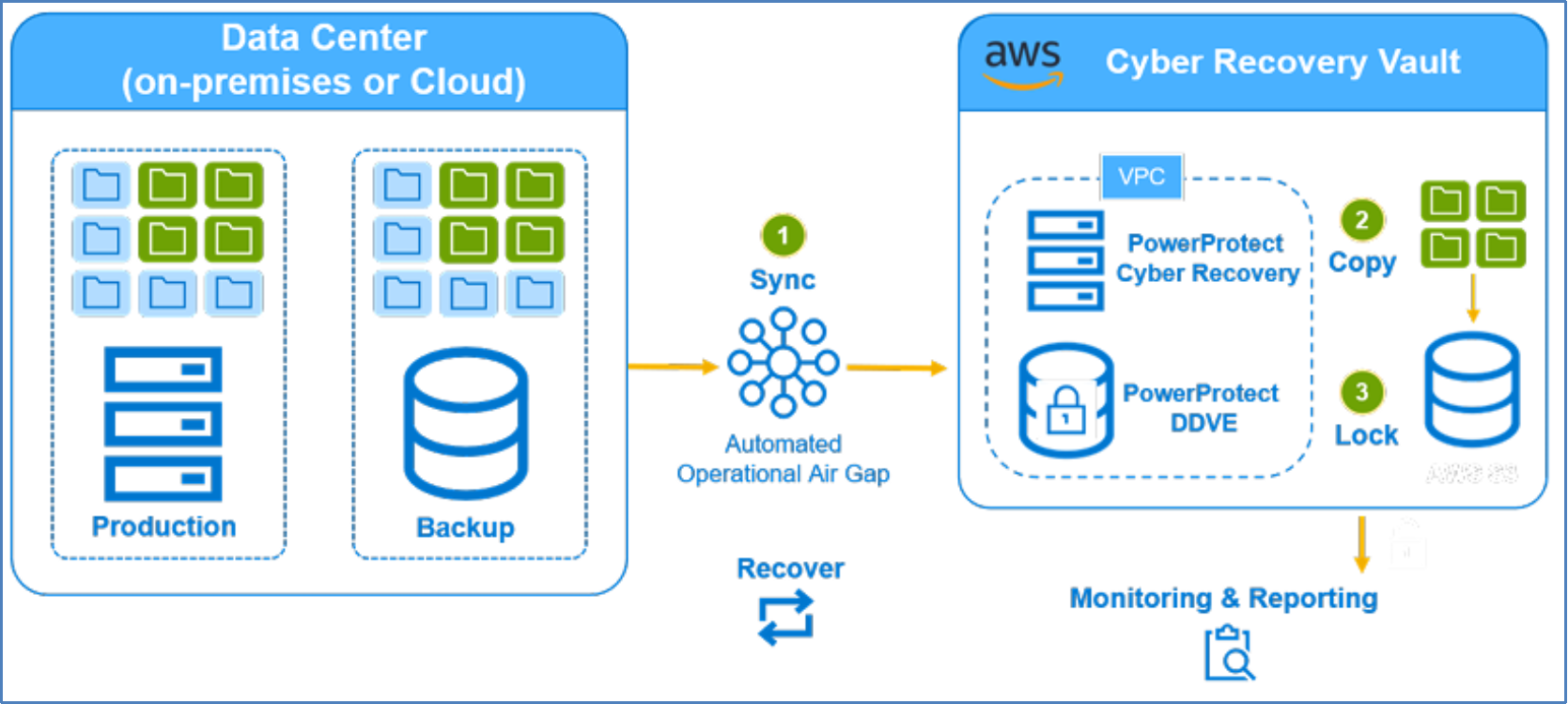 Cyber Recovery Vault also supports integration with AWS as shown in this figure.