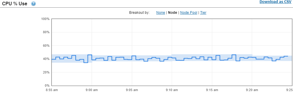 CPU usage percentage