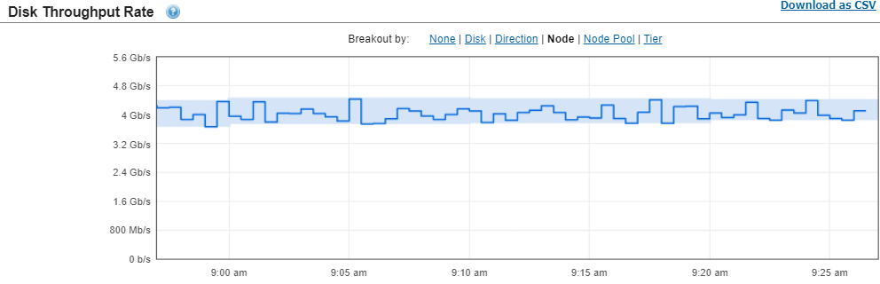 Disk throughput rate