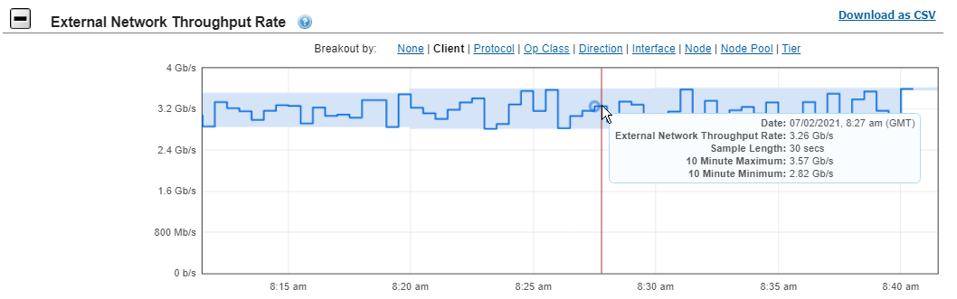 External network throughput rate