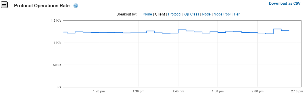 Protocol operations rate