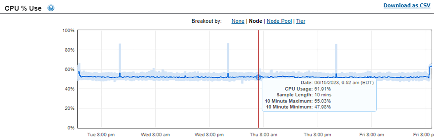 CPU usage percentage