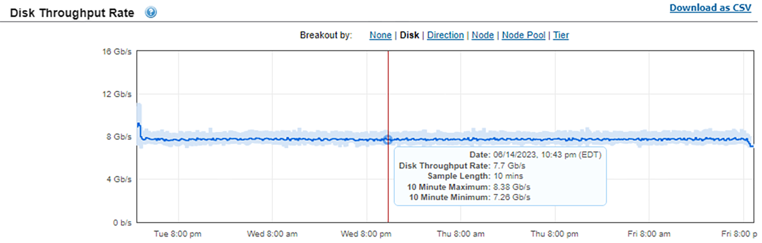 Disk throughput rate