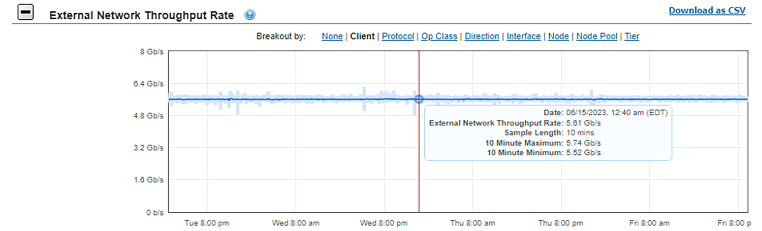 External network throughput rate