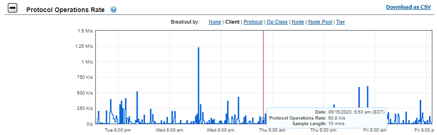 Protocol operations rate