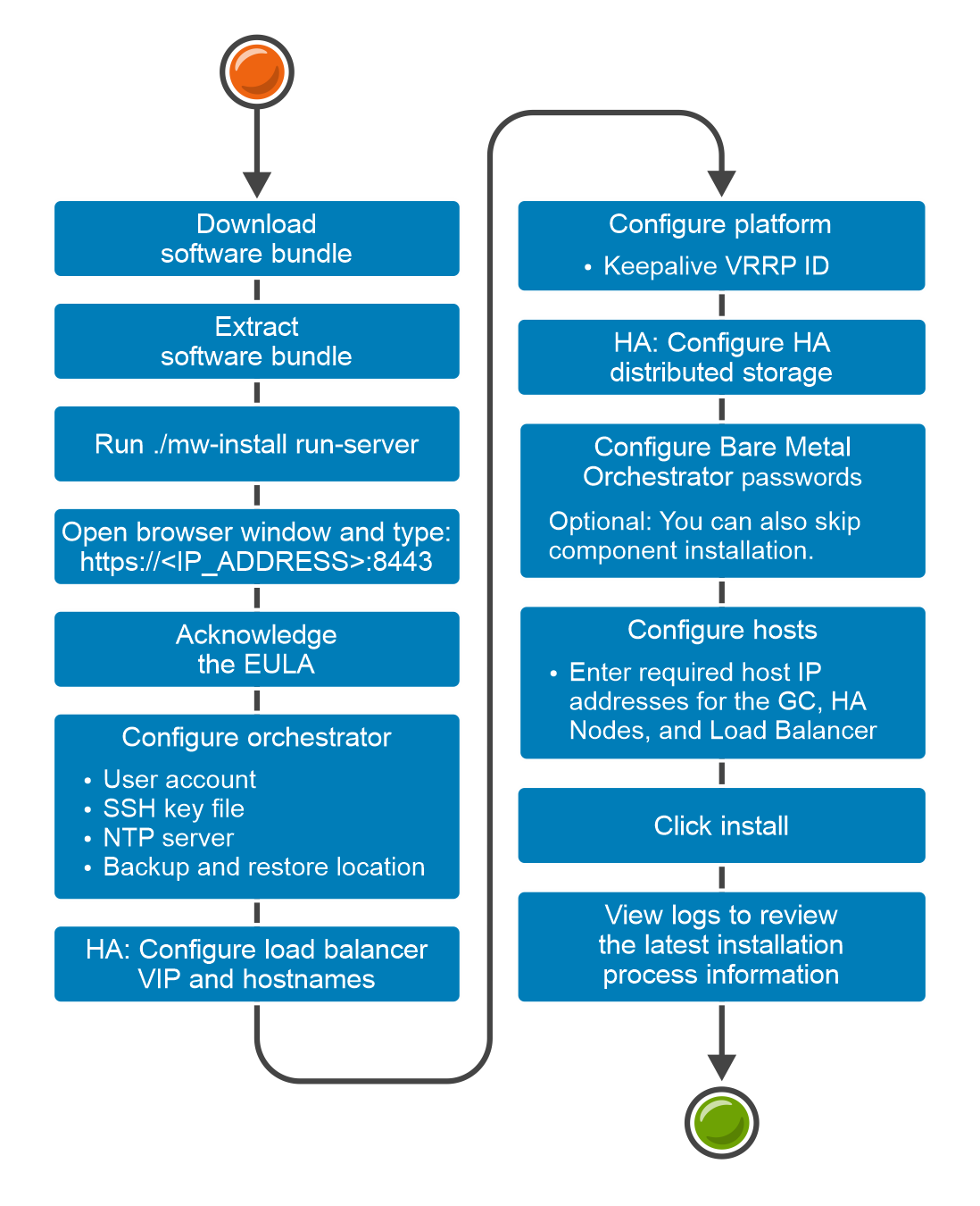 High availability cluster installation workflow with the user interface installer.