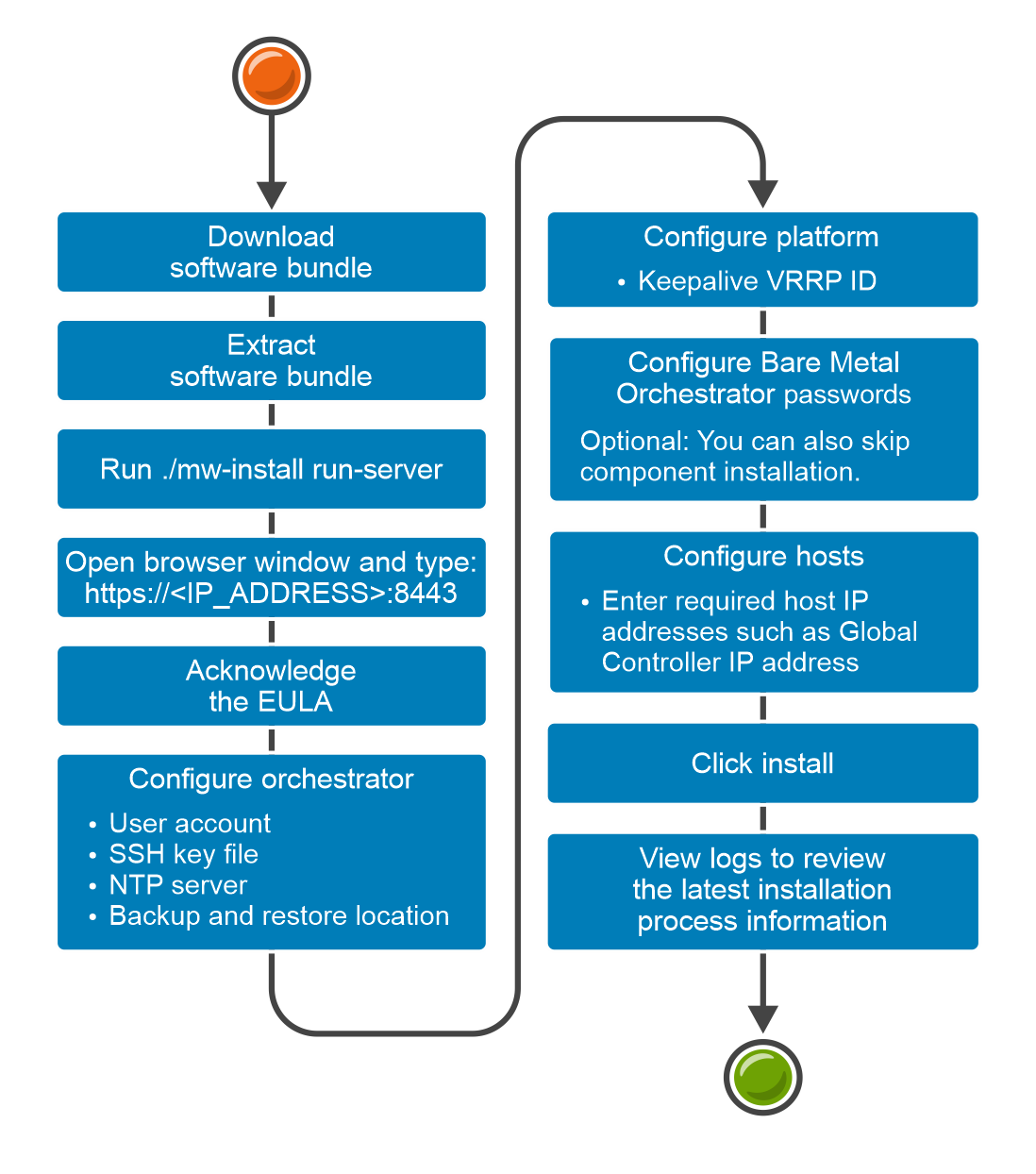 Workflow of a single node installation using the user interface installer.