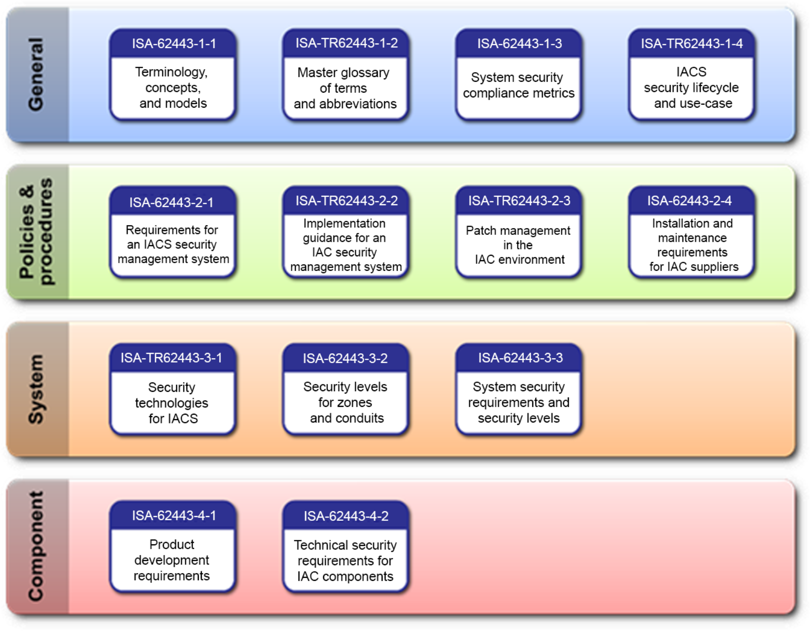 IEC 62443 | Edge Security Essentials: Edge Security and How Dell ...