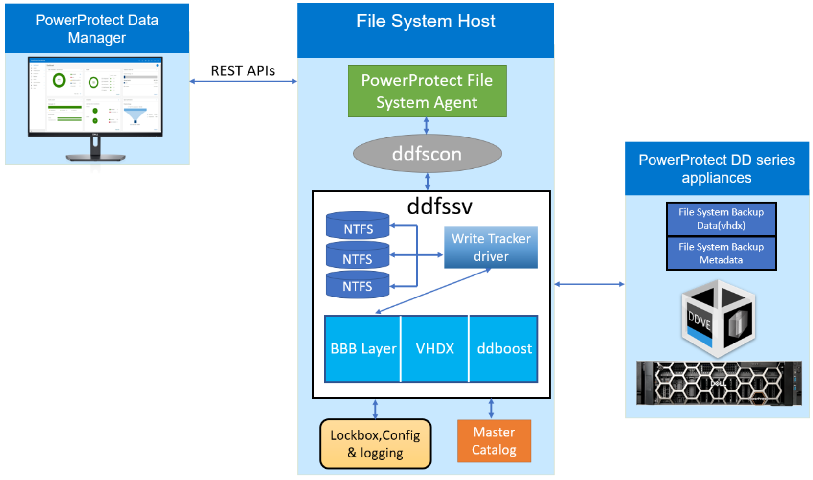 This image shows the overview of Block-Based Backup technology with PowerProtect Data Manager.