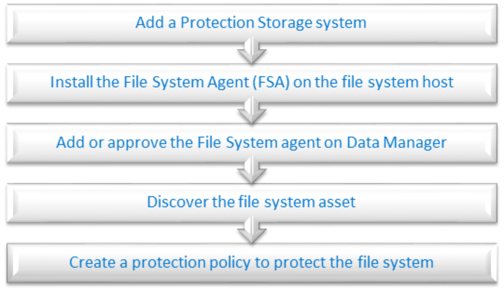 This image shows the roadmap to protect a file system.