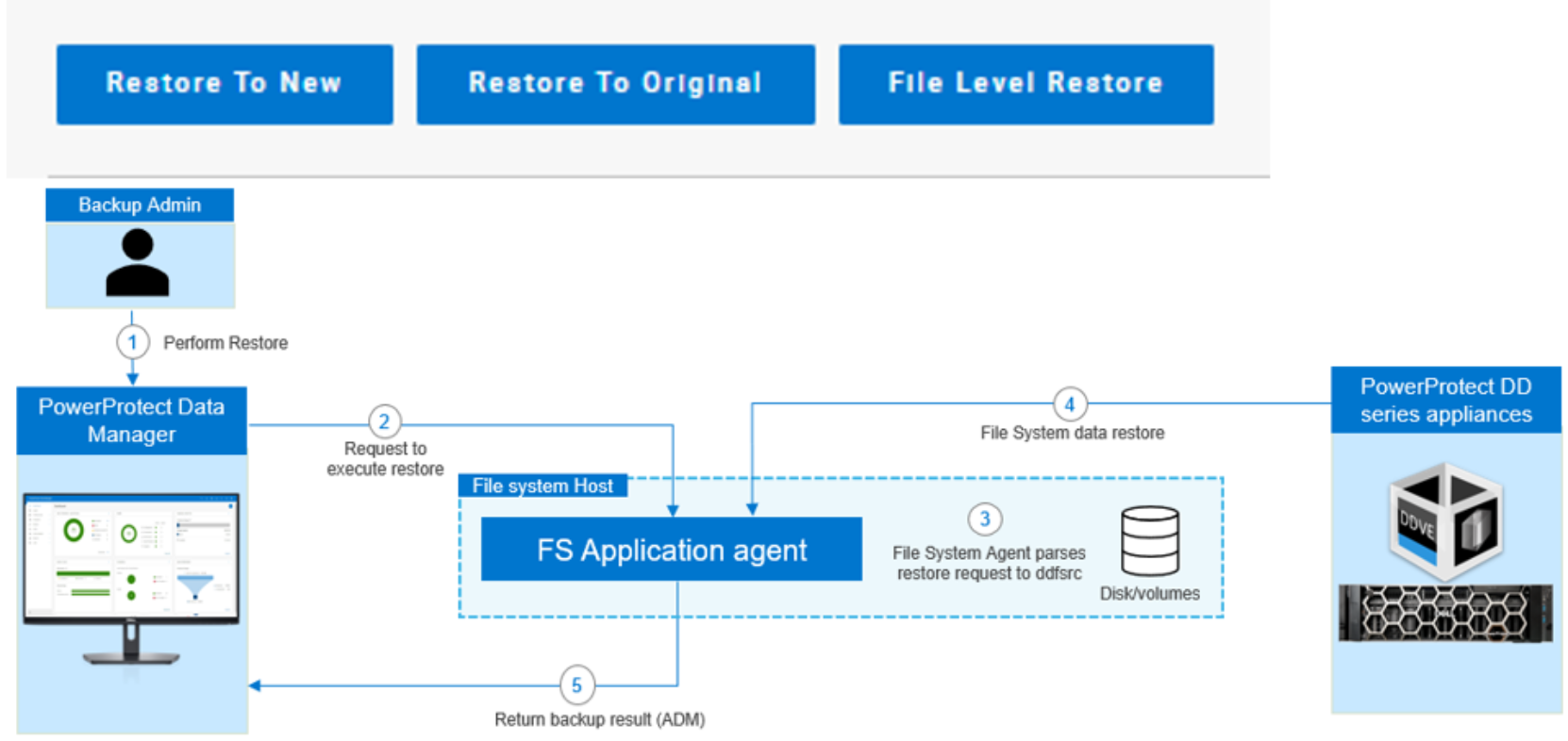 Image shows the centralized file system restore workflow 