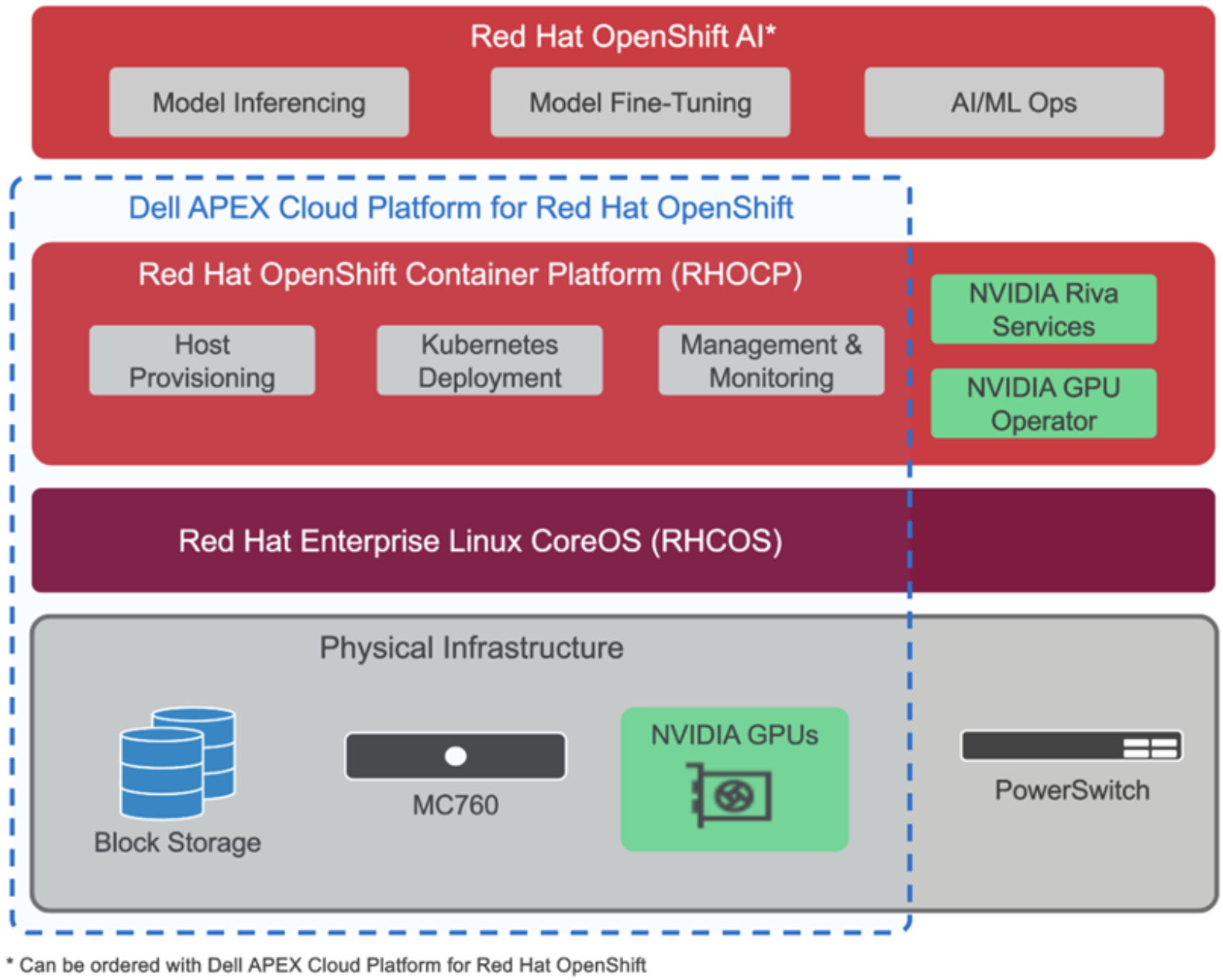 Diagram showing elements comprising the solution in layers, stacked vertically. From bottom to top: physical infrastructure, Red Hat Enterprise Linux, Red Hat OpenShift, and Red Hat OpenShift AI.