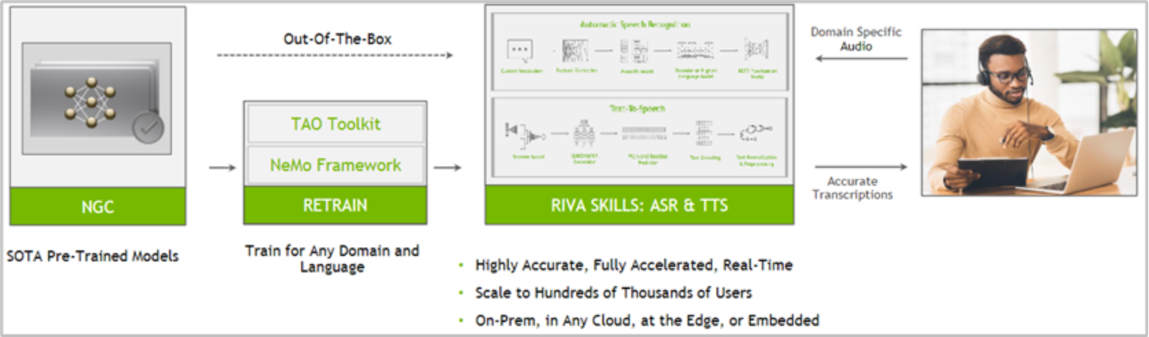 Flowchart showing that NVIDIA Riva is deployed from NGC and can be used out-of-the-box or retrained to execute automatic speech recognition or text-to-speech.