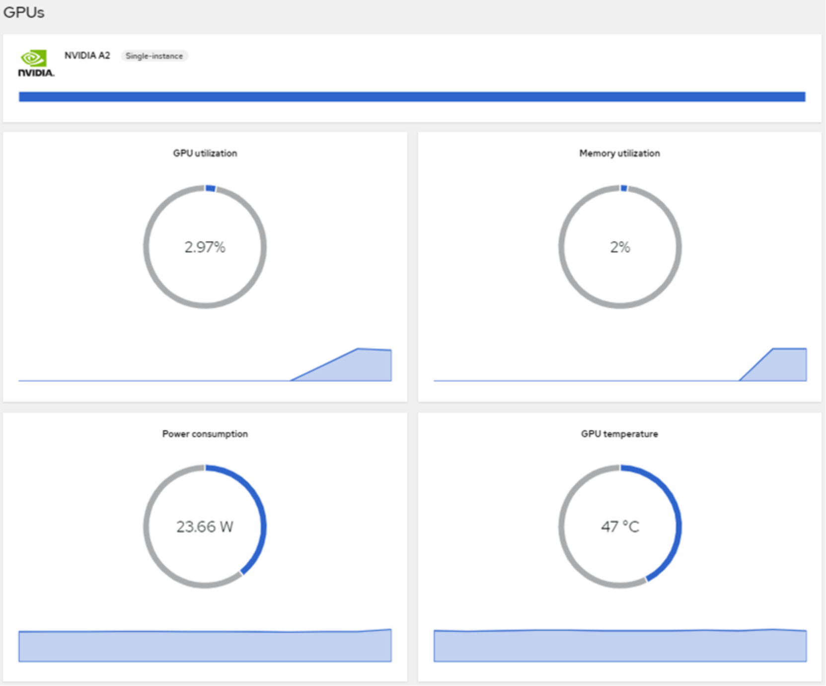 Screenshot of the NVIDIA GPU usage charts taken from the Red Hat OpenShift compute menu. Utilization under 3%, memory 2%, power consumption under 24W, and GPU temperature 47°C.