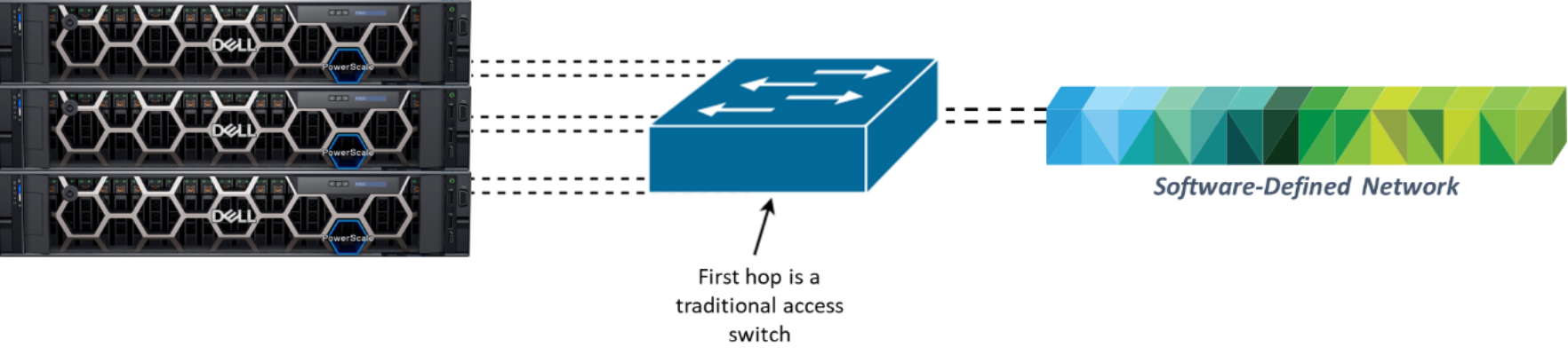A figure illustrating the PowerScale and Software-Defined Networking.