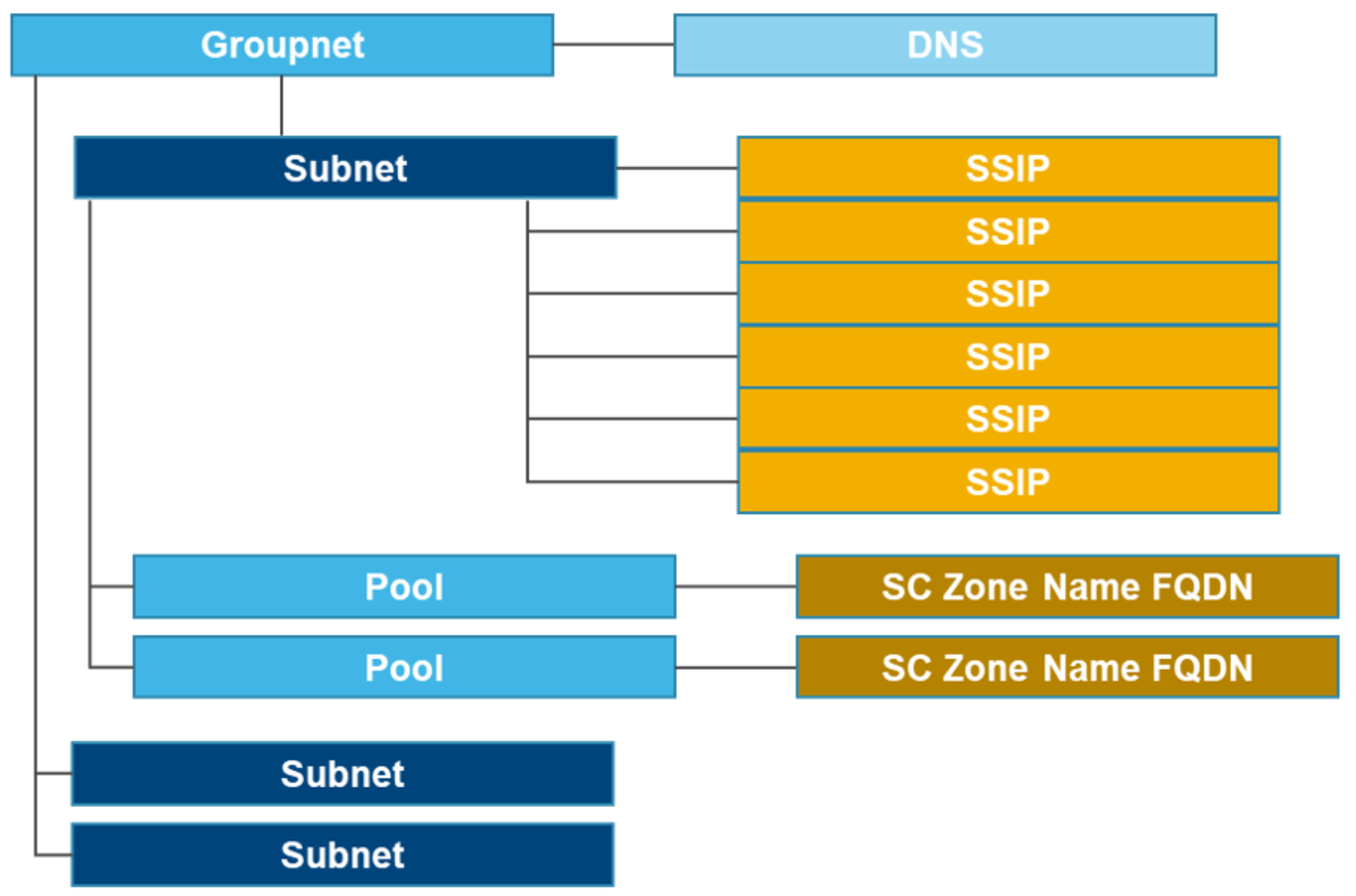 A figure illustrating the SmartConnect network hierarchy – OneFS release 8.2