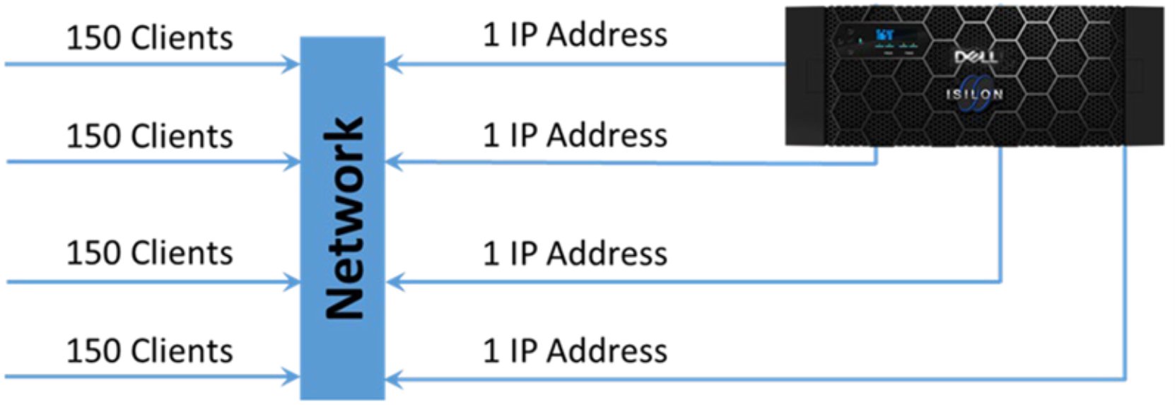 A figure illustrating the Dynamic allocation: Four-node cluster with one IP address per node