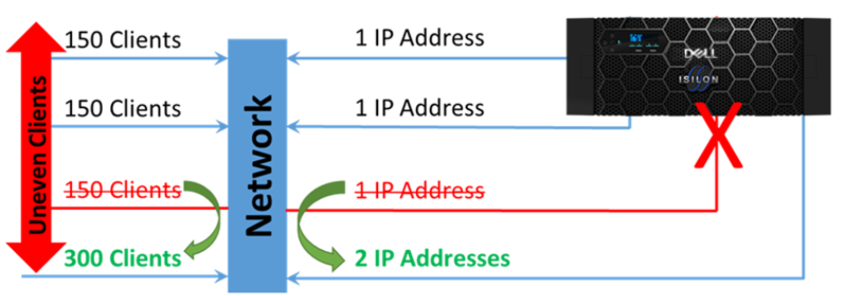A figure illustrating the Dynamic allocation: Four-node cluster with one IP address per node, one node offline
