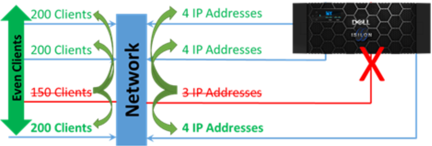 A figure illustrating the Four-node cluster with 2 IP addresses per node, one node offline