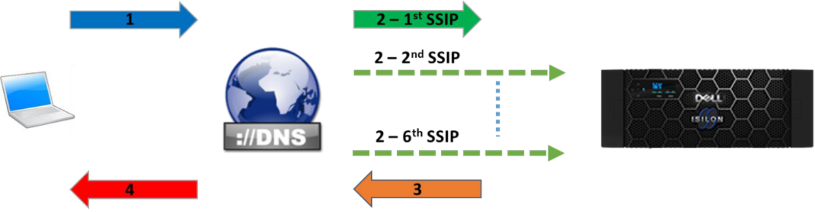 A figure illustrating the SmartConnect Multi-SSIP sequence