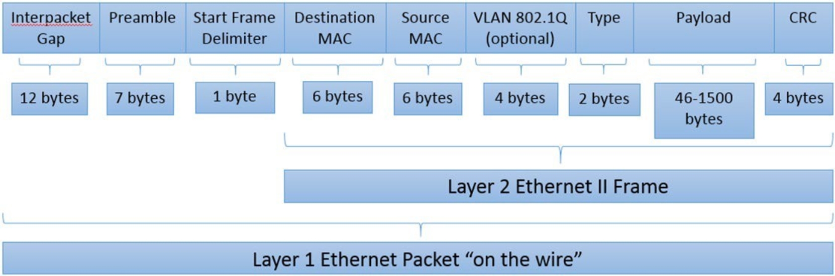 A figure illustrating an Ethernet packet.