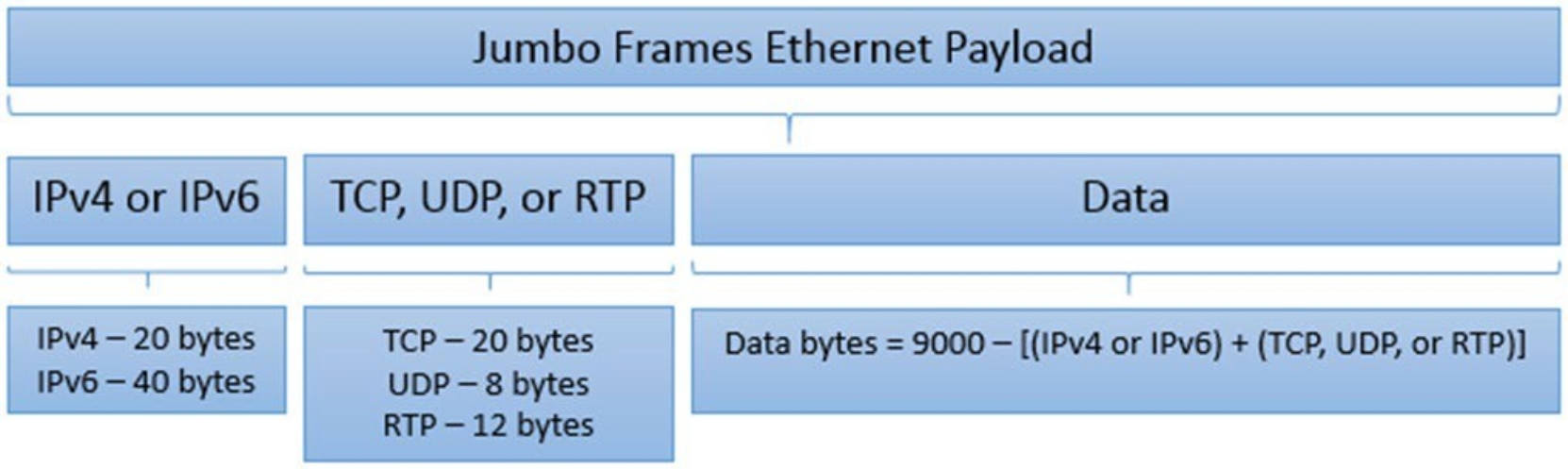 A figure illustrating Jumbo frames Ethernet payload .