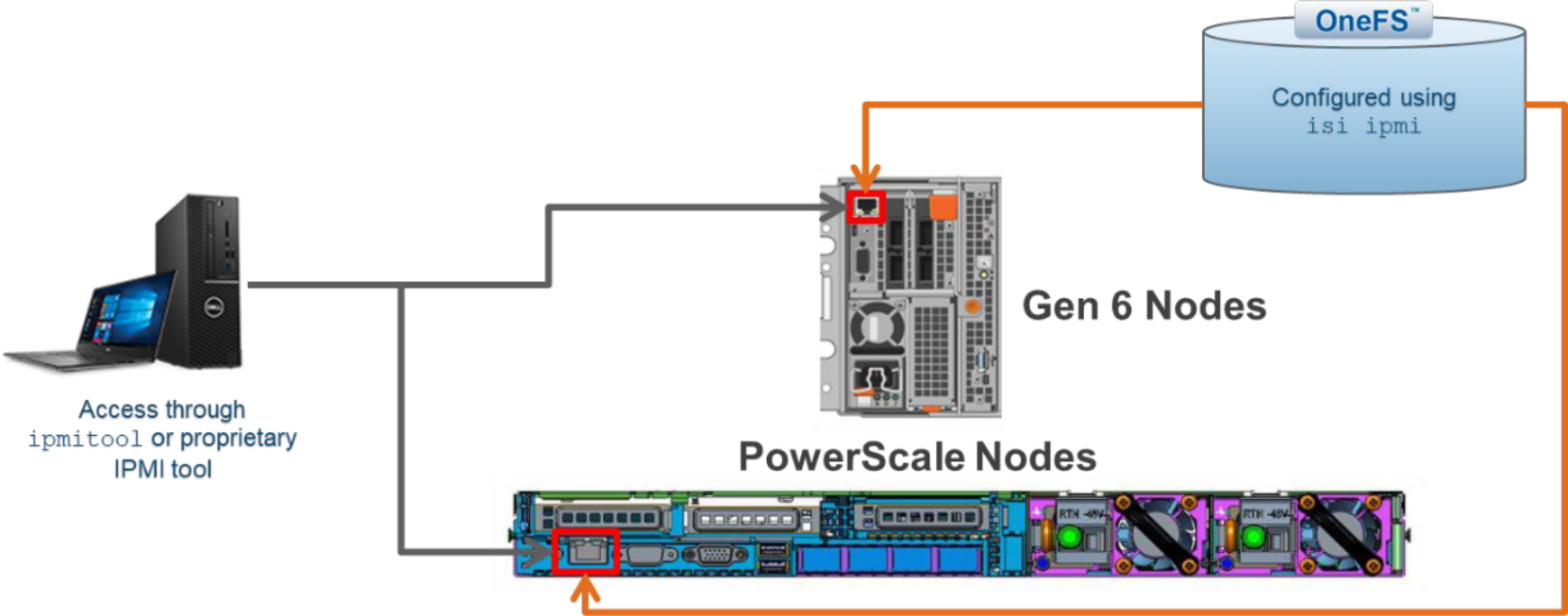A figure illustrating the IPMI access for Gen 6 and PowerScale nodes