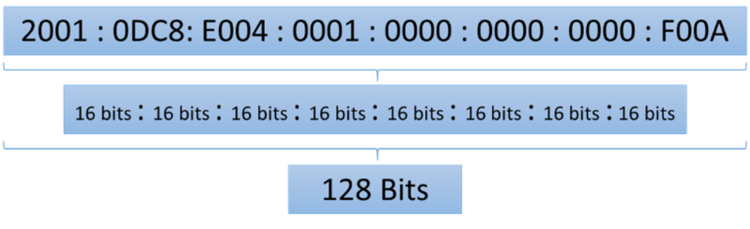A figure illustrating an IPv6 address