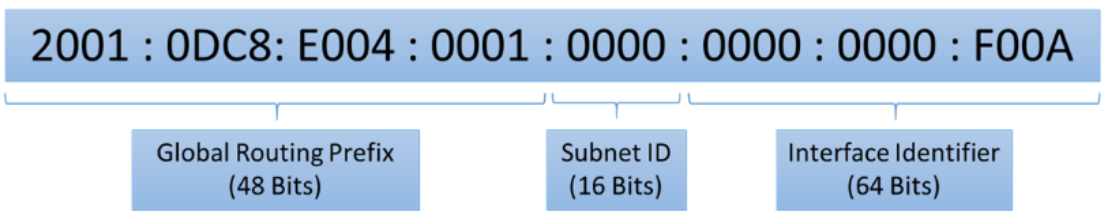 A figure illustrating an IPv6 address unicast format