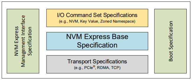 NVMe specifications overview